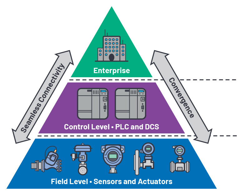 Figure 3. Automation pyramid.