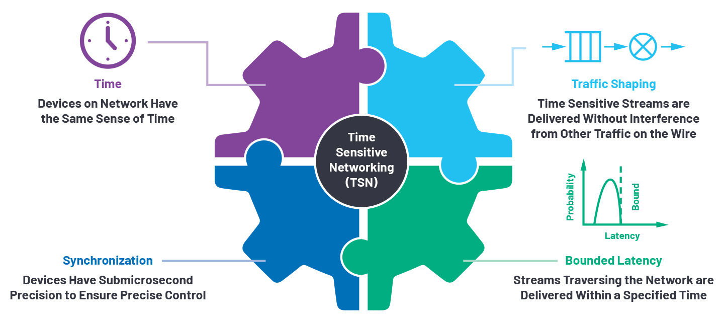 Figure 4. Time sensitive networking features.