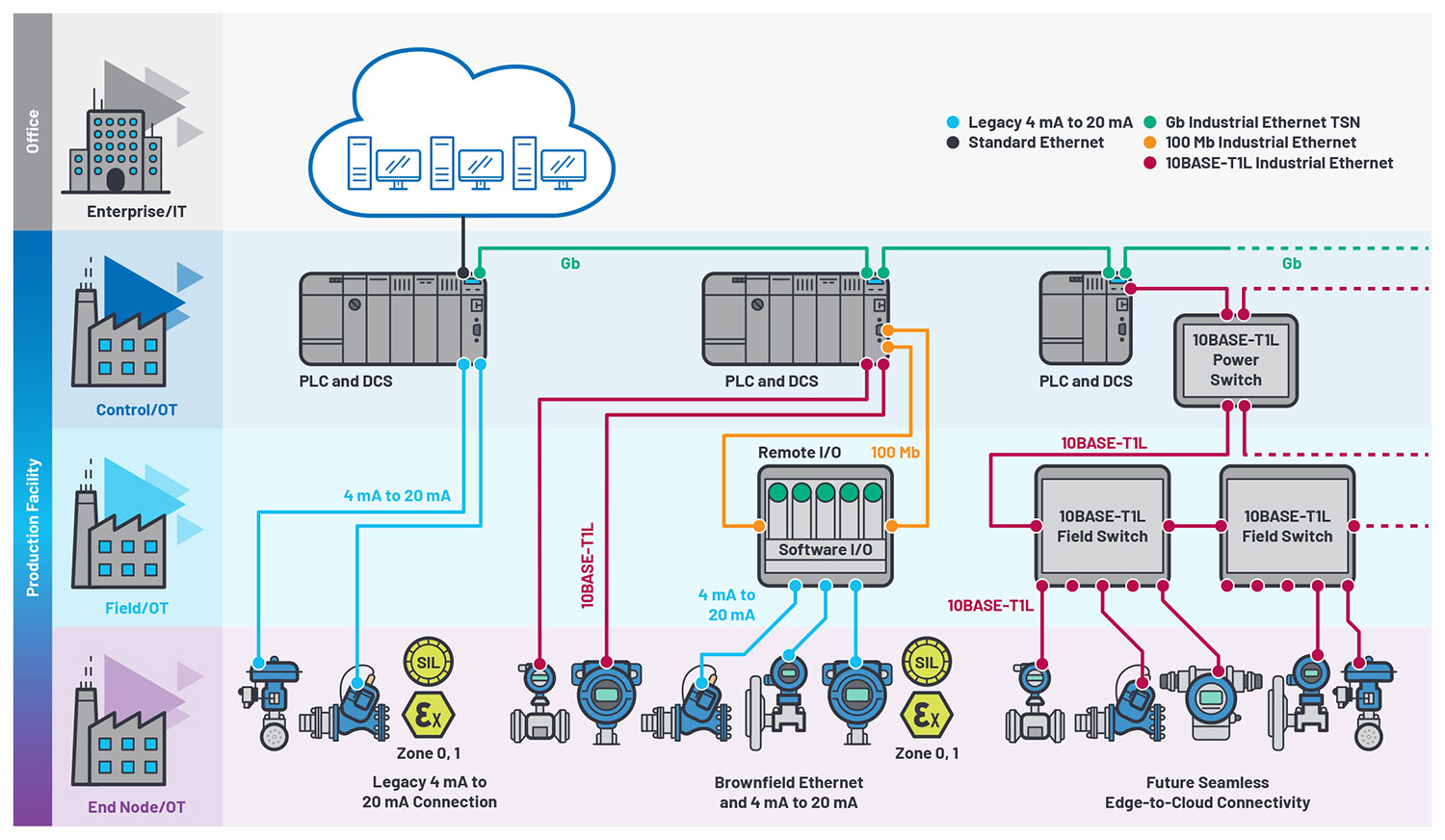 Figure 5. Seamless connectivity from the edge to the cloud.