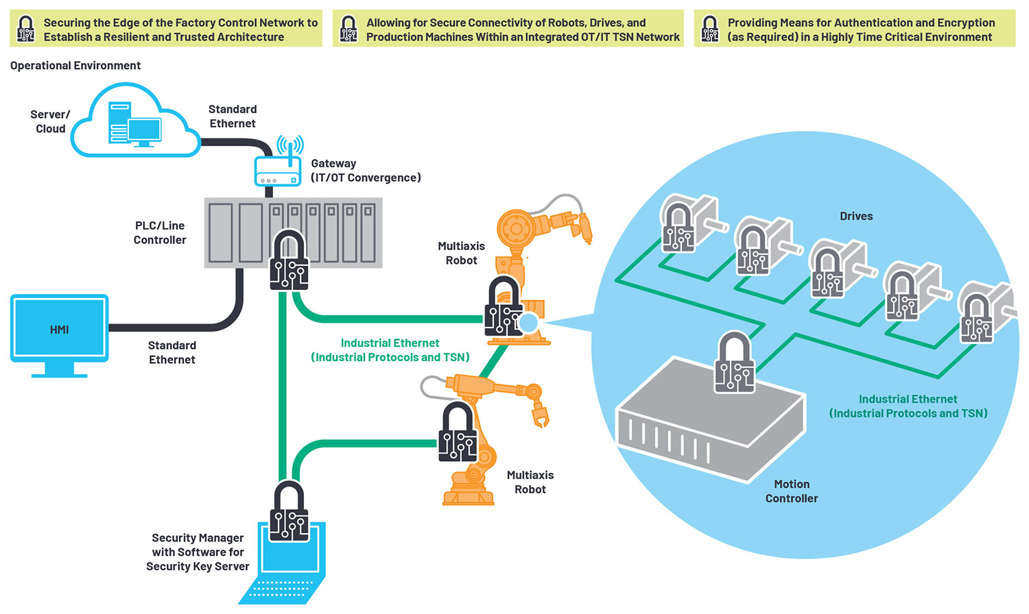 Figure 7. Cyber security for trusted data.