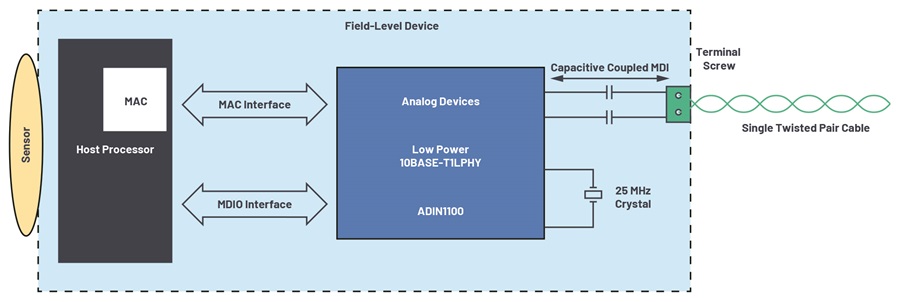 Ethernet-APL field-level device data connectivity with a 10BASE-T1L PHY