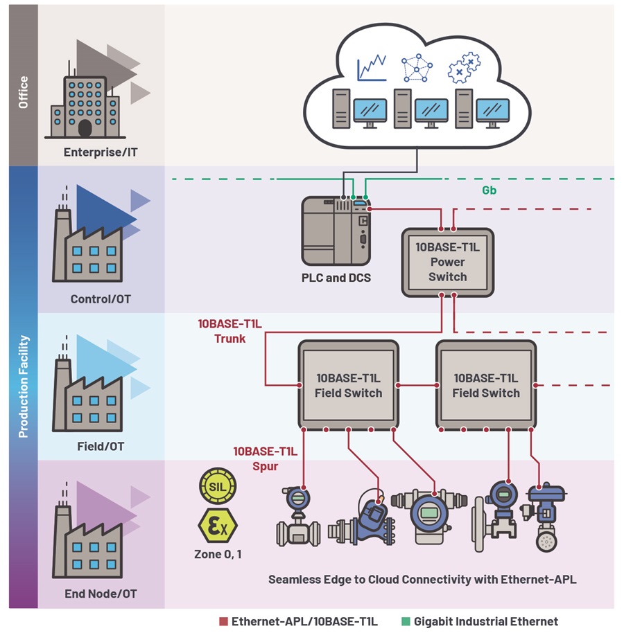 Future, seamless edge-to-cloud connectivity with Ethernet-APL and 10BASE-T1L