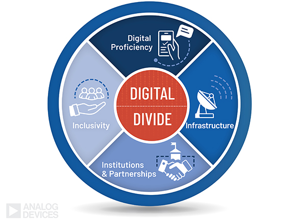 Graphic image shows the four components of the digital divide that includes digital proficiency, infrastructure, institutions and partnerships, and inclusivity.