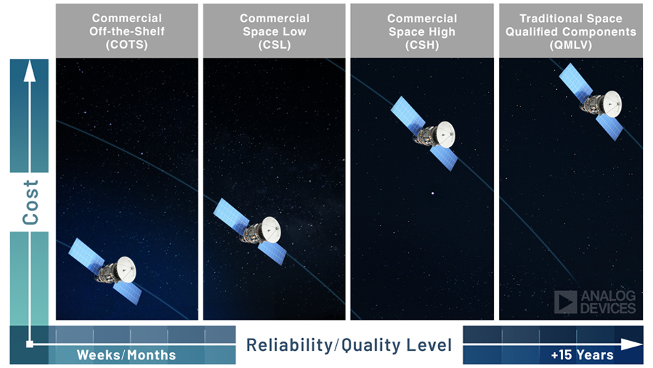 Illustration Chart shows Satellites in Space and the graphic displays the relationship between Costs and Reliability/Quality Levels.