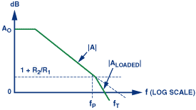 図2. 図1の回路のボーデ線図